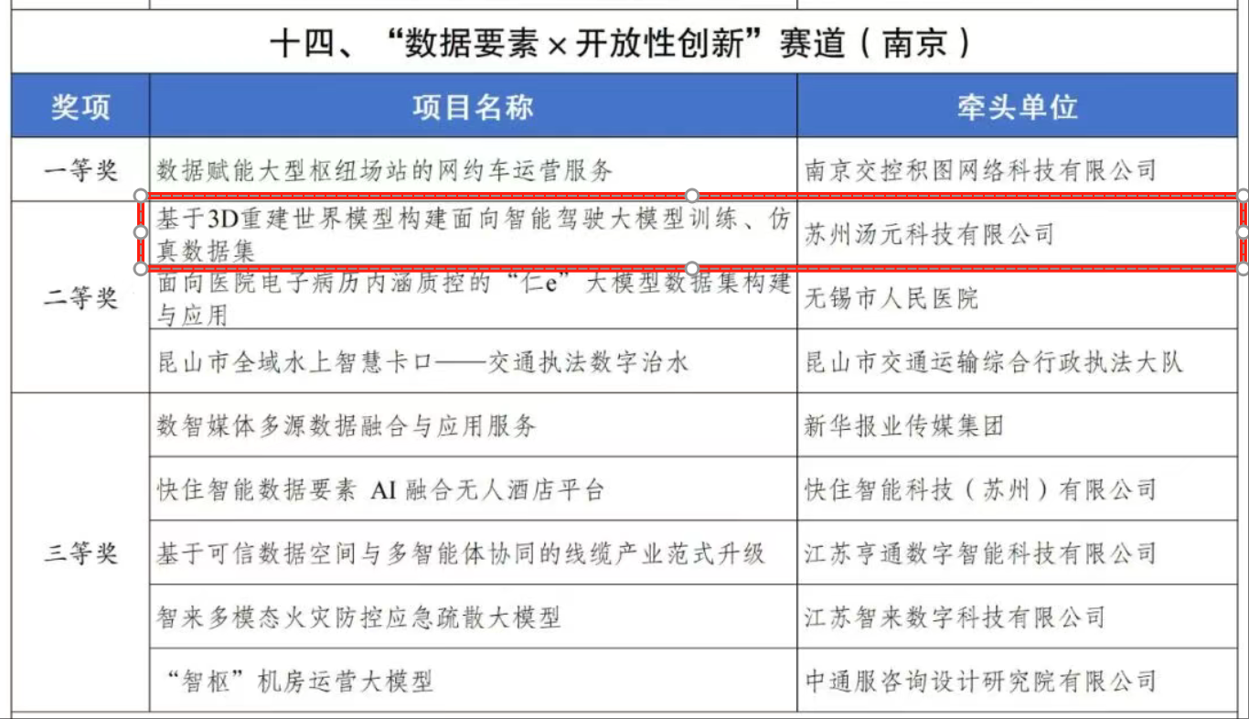 数据要素×大赛开放性创新赛道获奖名单